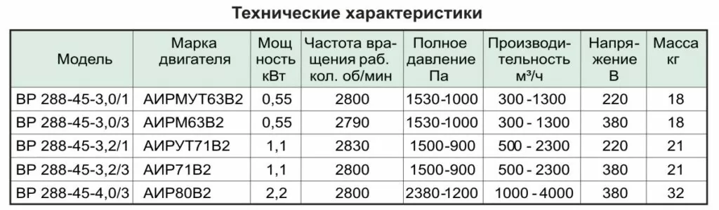 Таблиця характеристик вентиляторів