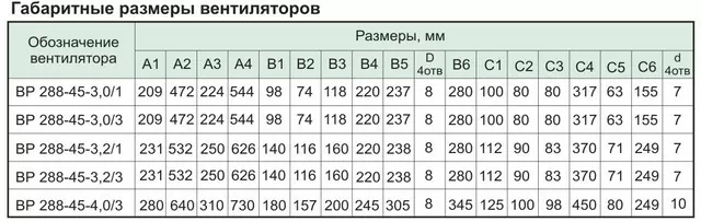 Габаритні розміри радіальних вентиляторов